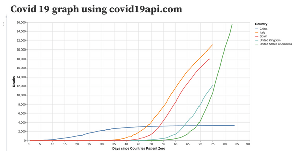 Covid19 API Graph