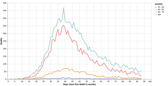 Covid19 API Graph